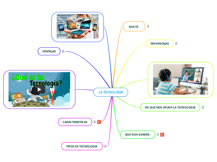 La Tecnologia Mind Map